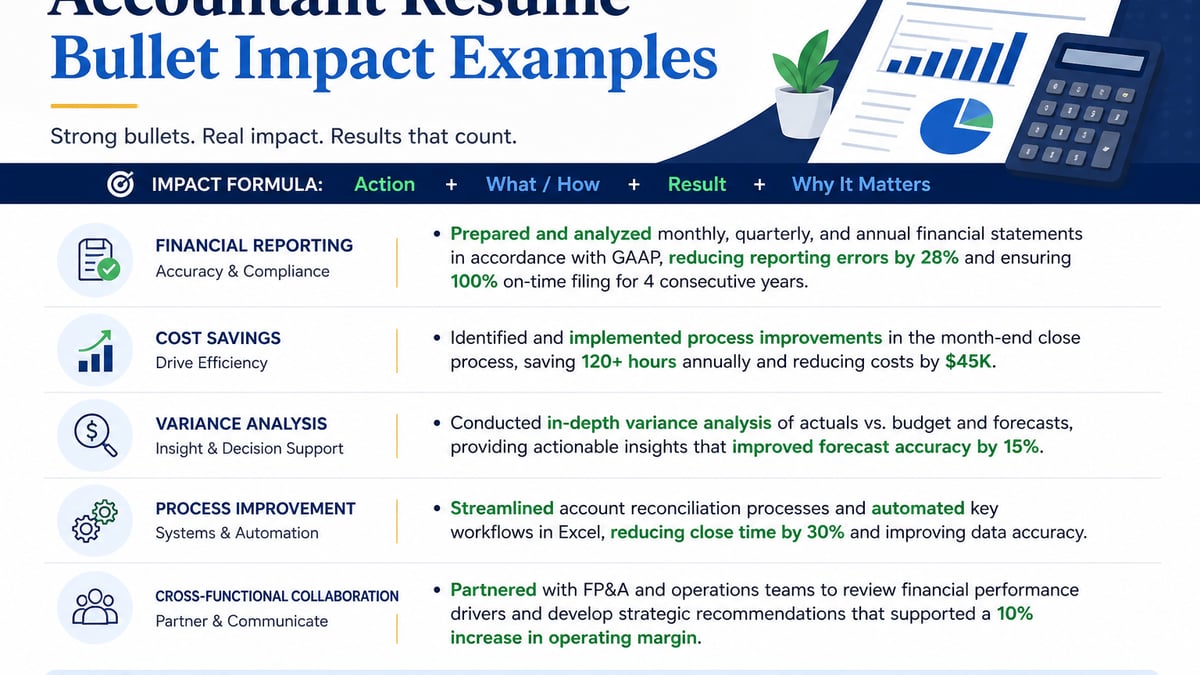 Accountant resume bullet example showing a before and after rewrite with measurable results