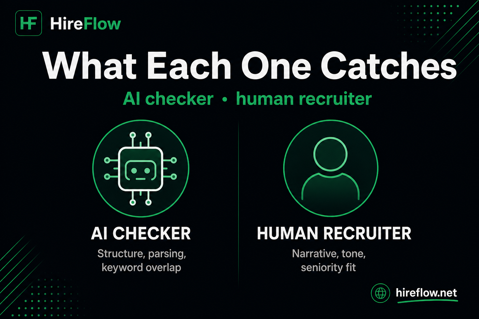 What AI checkers vs human recruiters each catch — hireflow.net
