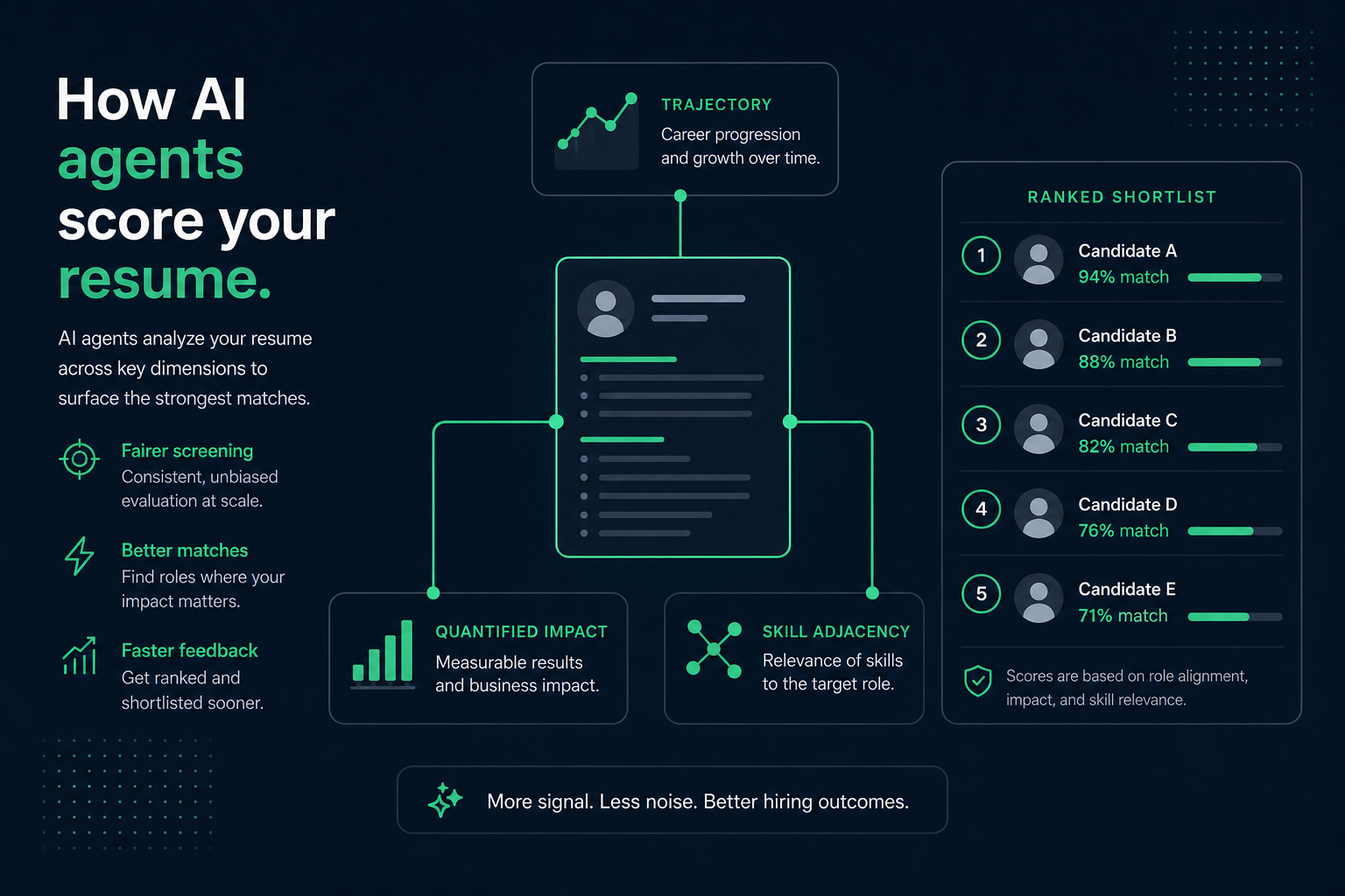 A resume being parsed and scored by an AI screening agent interface