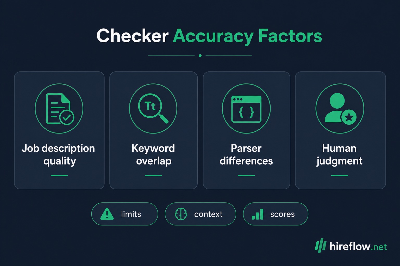 Hireflow.net guide: are ATS checkers accurate — when to trust scores and when they diverge from employer systems