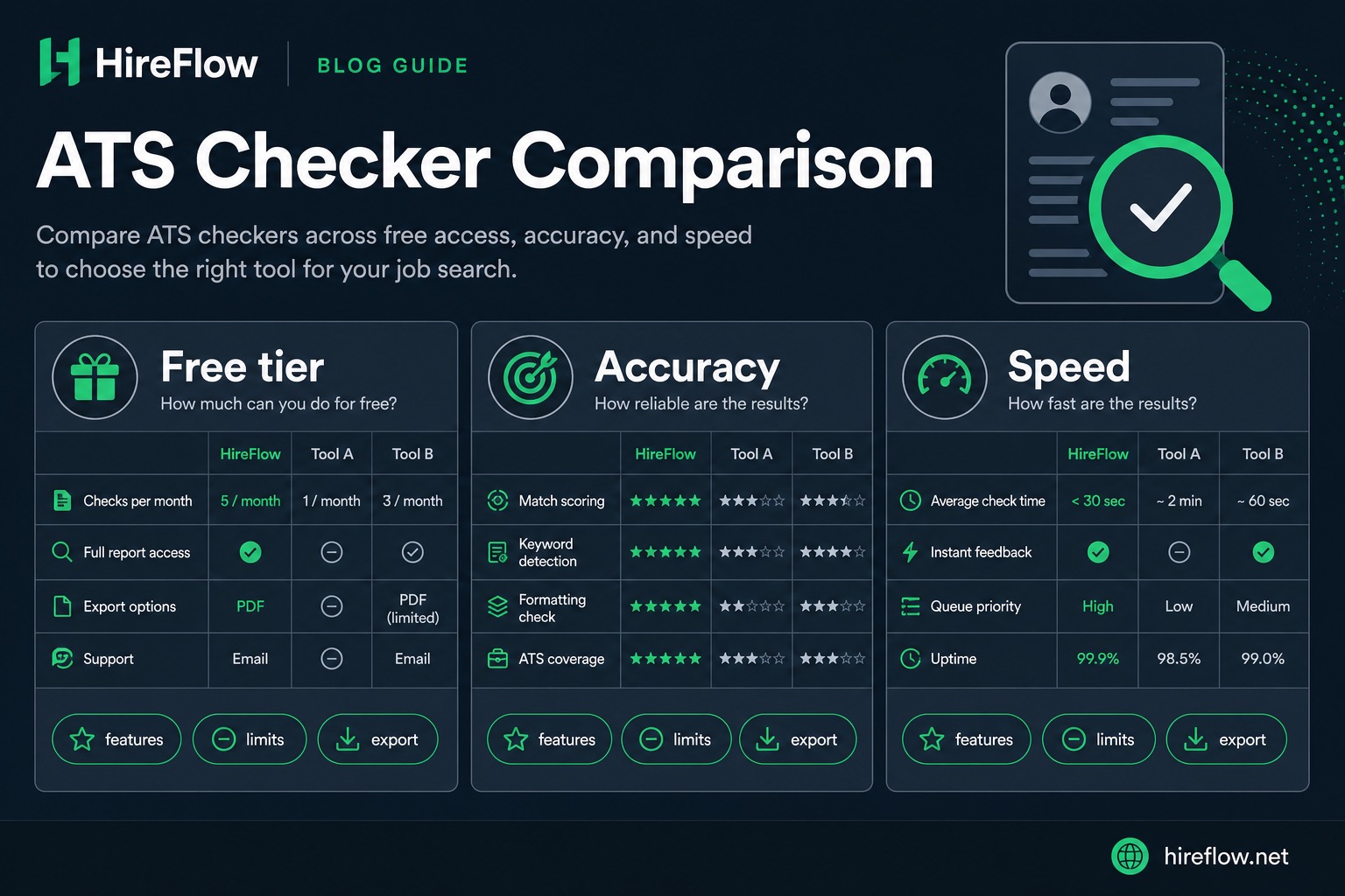 Step-by-step free ATS resume checker workflow guide on hireflow.net