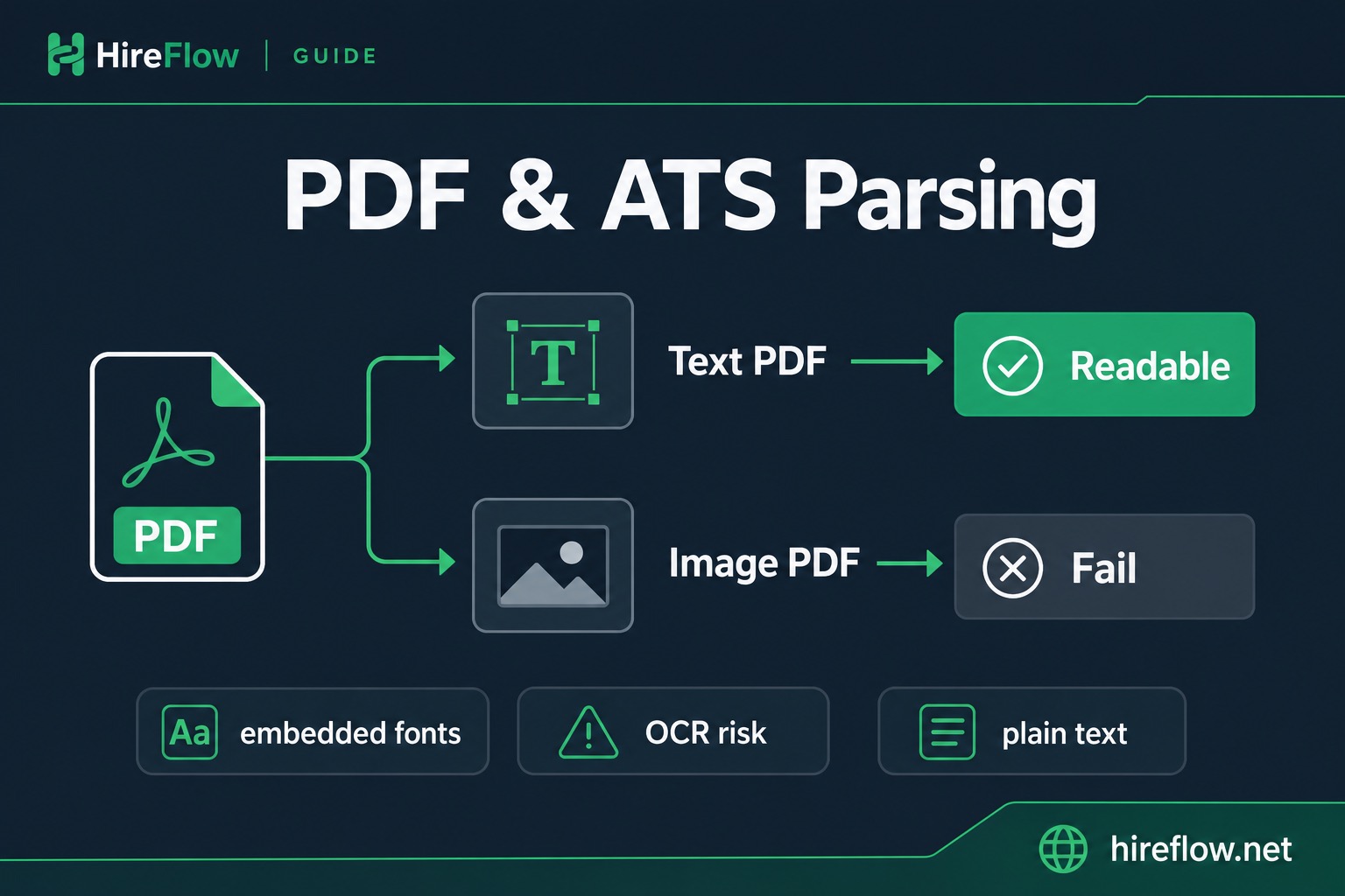 Hireflow.net guide: can ATS read PDF resumes — text layer checklist, DOCX tips, and layout mistakes