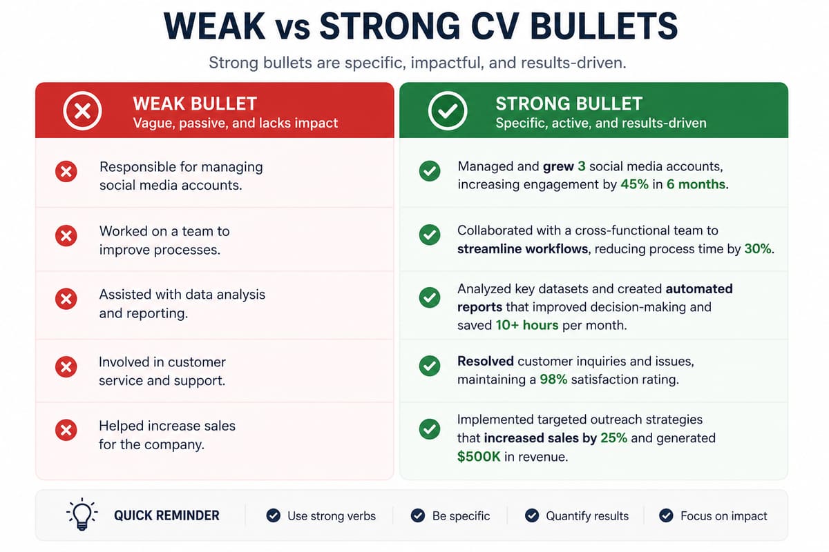 Side-by-side comparison of weak, duty-based CV bullet points versus strong, outcome-driven CV bullet points