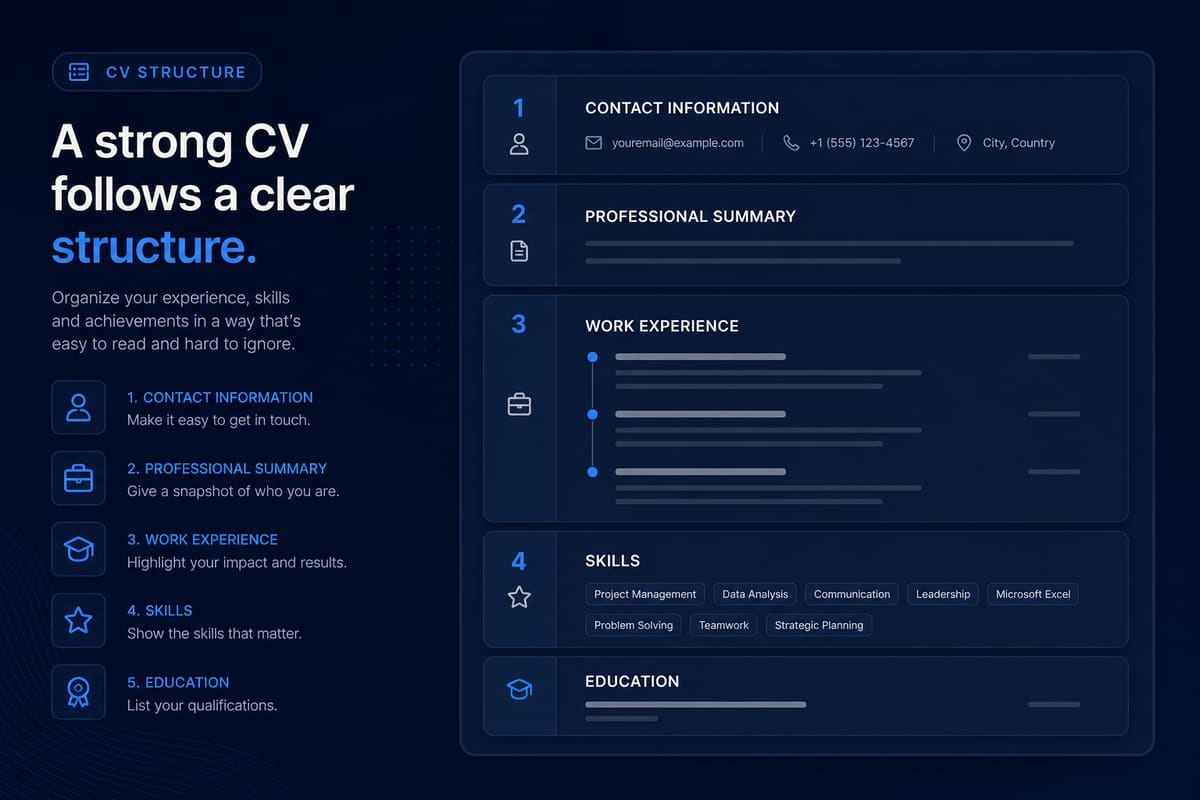 Infographic showing the five sections of a well-structured CV: contact info, summary, work experience, education, and skills