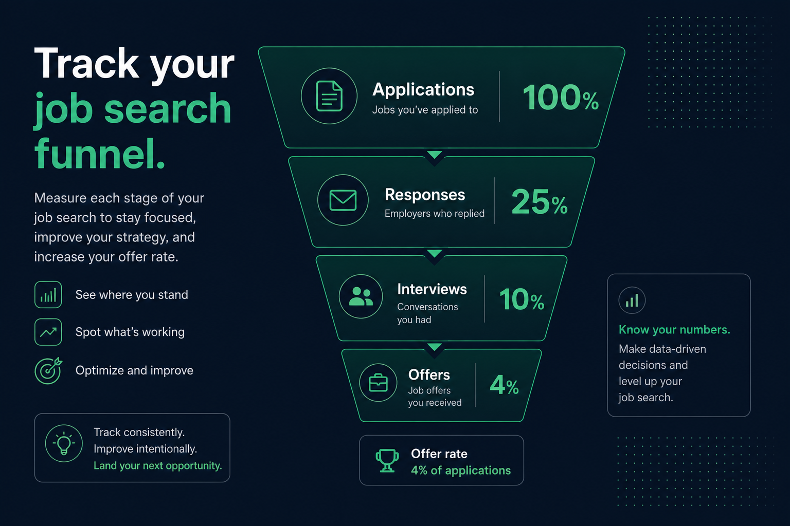 A funnel chart showing applications narrowing down to responses, interviews, and offers