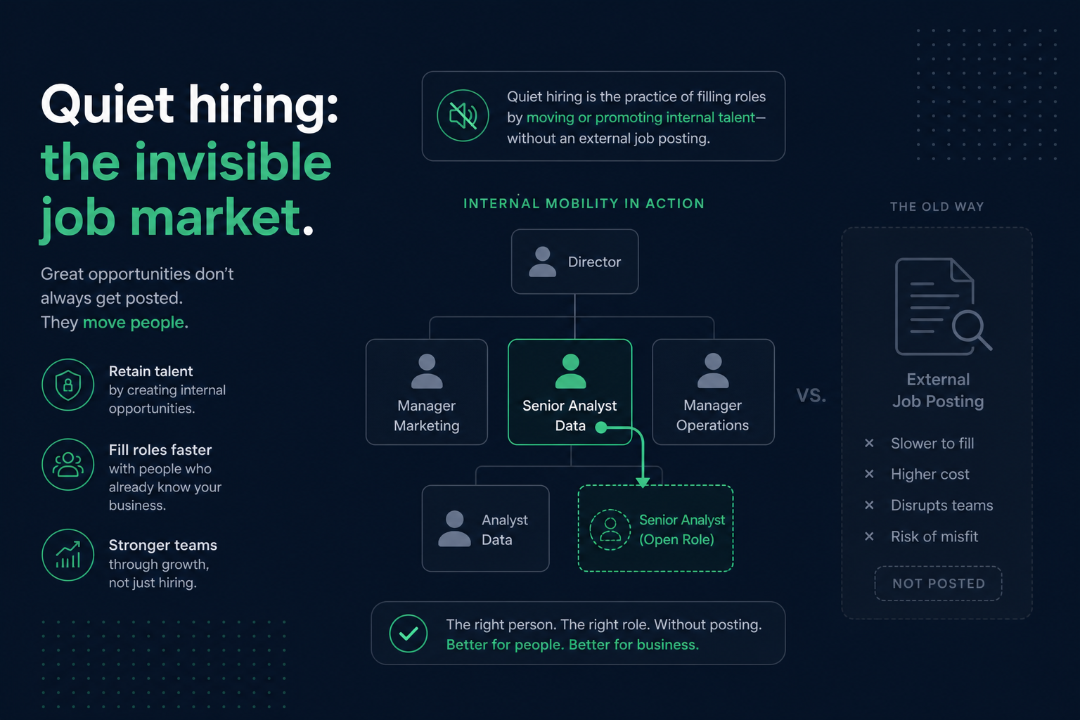 An org chart showing internal moves and contractor roles filling gaps before external hiring