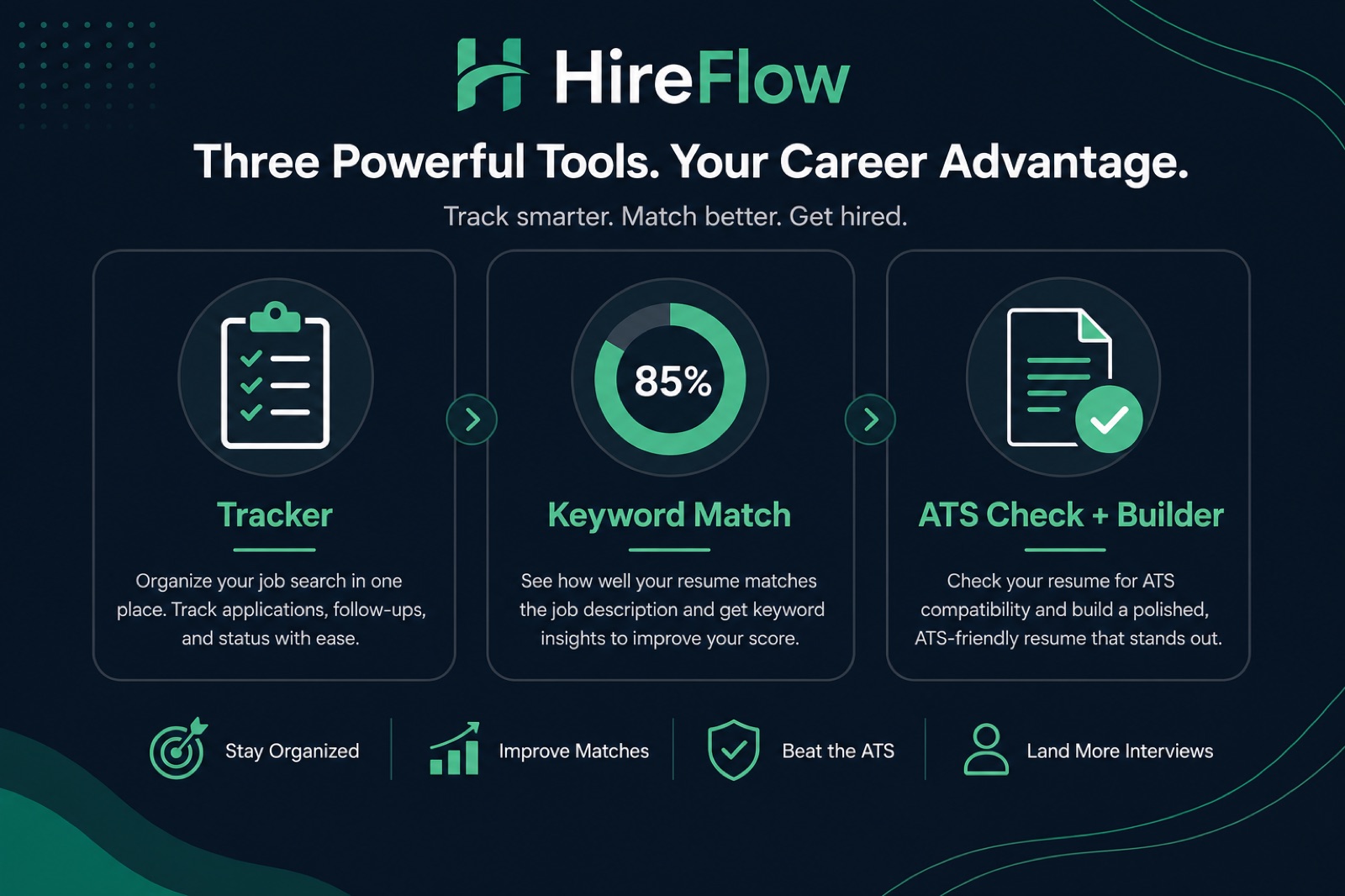 Three laptop screens showing Teal job tracker kanban board Jobscan keyword match score and HireFlow ATS resume checker side by side