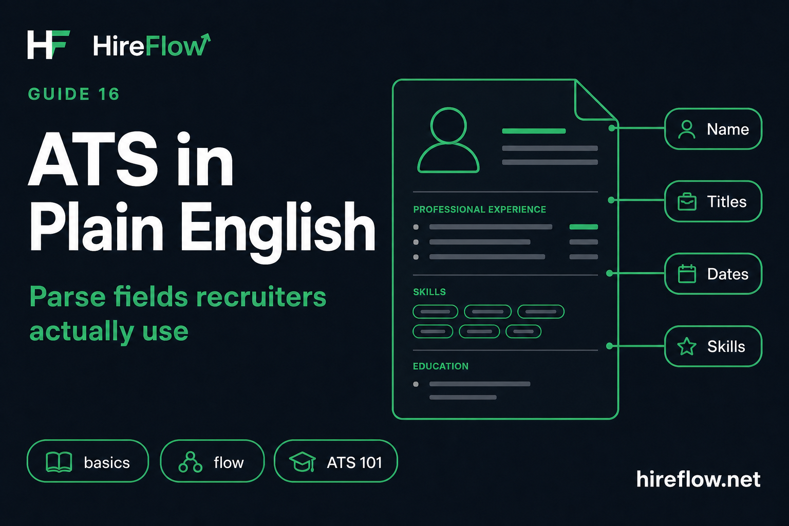 Guide graphic: ATS parse versus filter versus human review for resumes on hireflow.net
