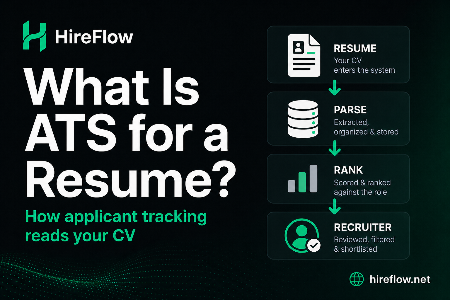 What is ATS for resume — plain-English applicant tracking system guide on hireflow.net