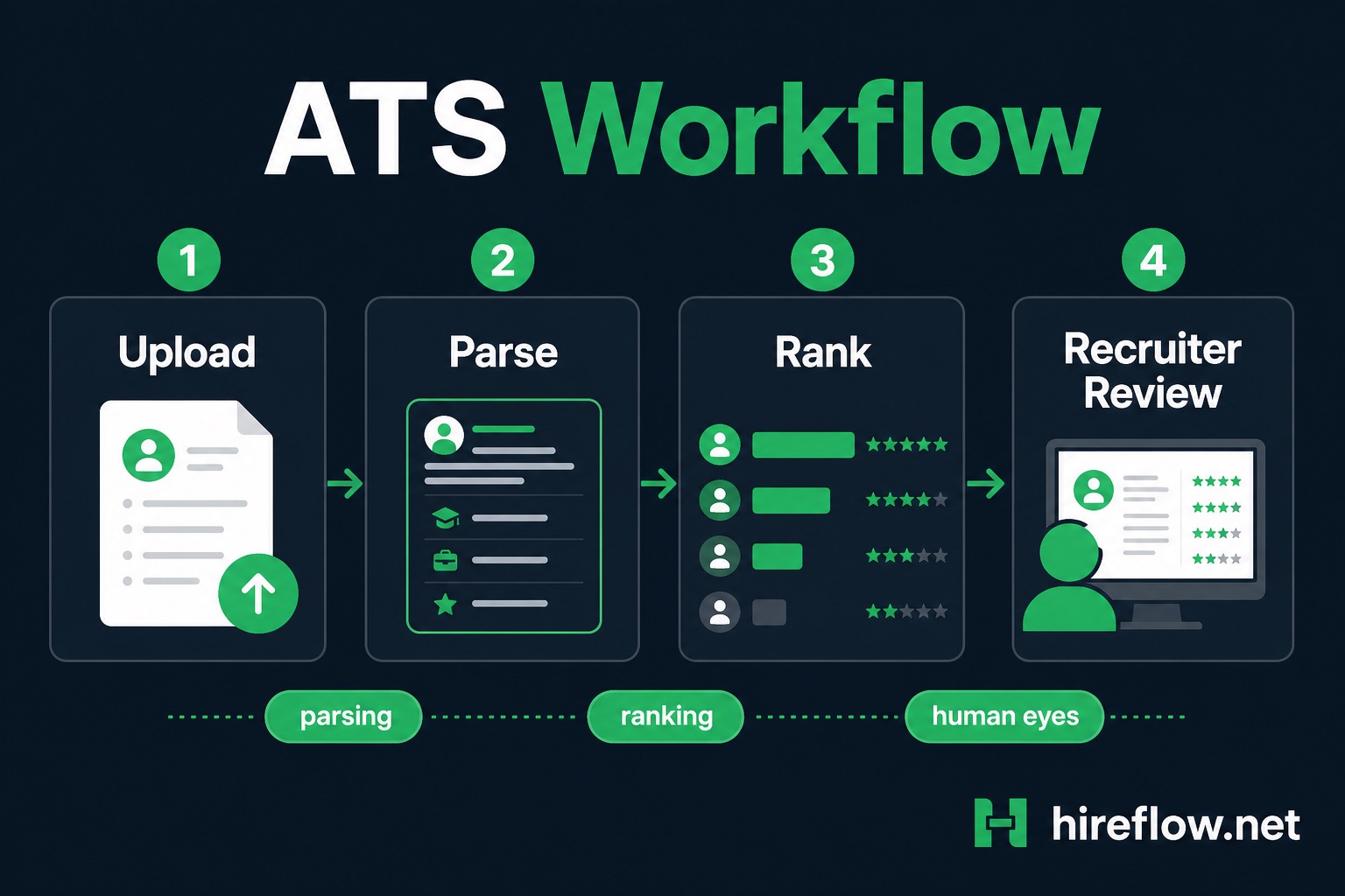 ATS screening checklist so recruiters can find your resume